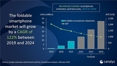 Поставки складных смартфонов в 2024 году превысят 30 миллионов 