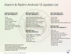 63 смартфона Xiaomi, Redmi и Poco получат Android 13. Список
