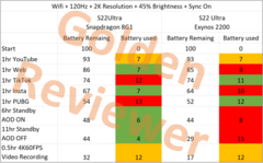 Два Galaxy S22 Ultra, но такие разные. Модель на Exynos 2200 хуже стабилизирует видео и больше расходует энергии в режиме ожидания, чем модель на Snapdragon 8 Gen 1