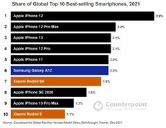 Apple занимает семь позиций из десяти в списке самых продаваемых смартфонов 2021 года