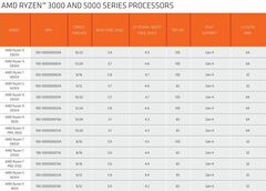  AMD готовит процессоры Ryzen 3000/5000 к долгой жизни в серверном сегменте 
