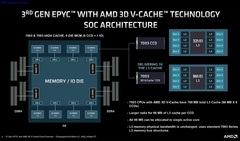 AMD представила серверные процессоры EPYC Milan-X