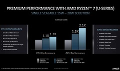 AMD представила мобильные «бизнес» процессоры Ryzen PRO 6000