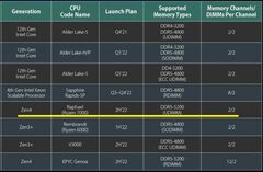  Подтверждена поддержка памяти типа DDR5-5200 процессорами AMD Ryzen 7000 (Zen 4) 