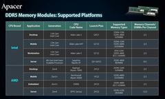 Процессоры Ryzen7000 получат поддержку очень быстрой DDR5 и окажутся несовместимы с DDR4