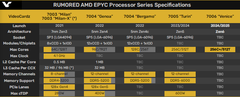  Процессоры AMD EPYC с архитектурой Zen 6 могут примерить имя Venice 
