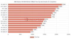 В популярном синтетическом тесте 3D Mark TimeSpy готовящийся к выходу Radeon RX 6950 XT сразу на 6,5% опередил мощнейший GeForce RTX 3090 Ti