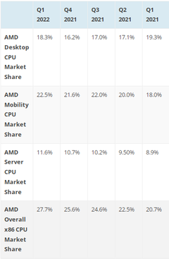  За год AMD удалось увеличить долю на рынке x86-совместимых процессоров на 7 процентных пунктов 
