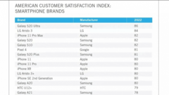 iPhone проиграл смартфонам LG и Samsung в новом рейтинге удовлетворённости пользователей США