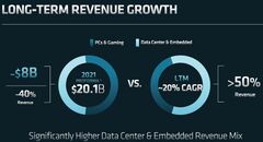  AMD в дальнейшем увеличит степень зависимости от серверного рынка 