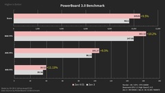 Инженерный образец Ryzen 5 7600X оказался гораздо быстрее Ryzen 9 5950X