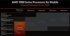 AMD представила семейство мобильных энергоэффективных процессоров Ryzen7020