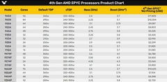 AMD представила новейшие серверные процессоры EPYC 9000 Genoa