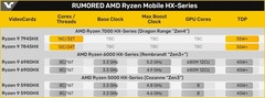 Новые мобильные процессоры Ryzen7000 могут получить 12 и даже 16 физических ядер