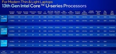 Intel представила мобильные процессоры Core13