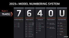 AMD представила мобильные процессоры Ryzen7000: до 16 физических ядер, ИИ и графика RDNA3