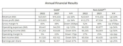 AMD показала отличный финансовый отчёт за 2022 год, подняв мировые индексы it-отрасли