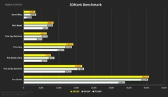 Первый тест предположительно GeForce RTX 4060 Ti показал производительность на уровне GeForce RTX 3070 Ti