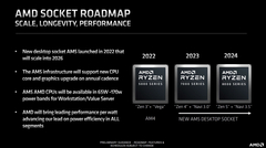 Дорожная карта AM5 — CPU Ryzen8000 в 2024м, поддержка платформы до 2026го года