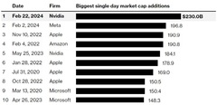 После успешного финансового отчёта за 2023 год Nvidia подорожала на рекордные 230 миллиардов долларов