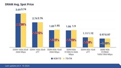 На фоне сохраняющегося высокого спроса, память DDR4 начала дорожать