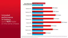 Qualcomm в сравнительных промо тестовых материалах «разгромила» новые мобильные процессоры Intel