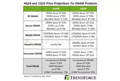 В начале 2025 года оперативная память стандартов DDR4 и DDR5 подешевеет