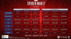 ПК версия Spider Man 2 получила весьма демократичные системные требования и обзаведётся поддержкой современных систем масштабирования