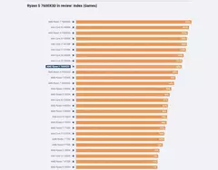 Ryzen 5 7600X3D — игровой волк в овечьей шкуре, при правильной цене