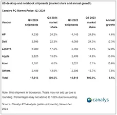 В третьем квартале Apple на 13% нарастила продажи ПК на рынке США, став вторым по величине прироста поставщиком в сегменте