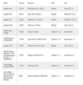 Процессоры Apple заняли весь топ рейтинга в замерах против Qualcomm, MediaTek, Samsung и AMD