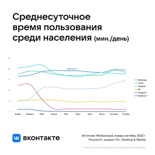 В каких соцсетях россияне прожигали больше всего времени в 2022 году