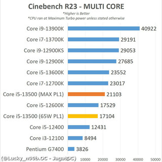 Раскрыта производительность недорогого 14-ядерного процессора Intel Core i5 нового поколения