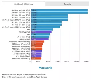 Новые процессоры Apple сравнили со всеми другими чипами компании