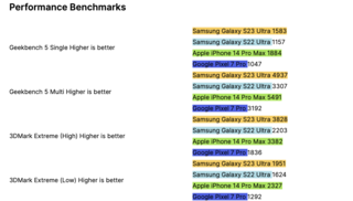 Мощность разогнанного процессора Snapdragon 8 Gen 2 в Galaxy S23 сравнили с Apple A16 в iPhone 14 Pro Max