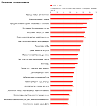 Яндекс Маркет рассказал, что россияне покупают в интернет-магазинах