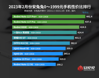 Обновлён рейтинг лучших Android-смартфонов по цене/качеству
