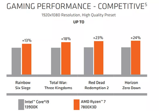 Новый AMD Ryzen 7 оказался на 24% быстрее флагманского Intel Core i9