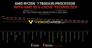 Насколько новый процессор AMD Ryzen 7 7800X3D быстрее флагманского Intel Core i9