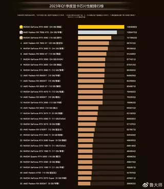 Составлен рейтинг самых мощных видеокарт за 2023 год