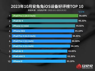 iPhone оказался не самым любимым мобильным гаджетом Apple по версии пользователей