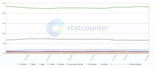 Аналитики назвали самые популярные мобильные и десктопные браузеры за март 2024 г