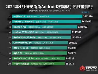 AnTuTu привёл апрельский рейтинг самых мощных бюджетных телефонов на Android