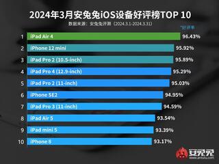Опубликован рейтинг самых любимых iPhone и iPad среди пользователей
