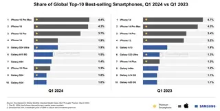 Назван самый продаваемый Android-смартфон в начале 2024 года