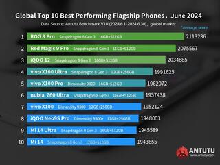 Опубликован топ мощнейших Android-смартфонов по версии AnTuTu на данный момент