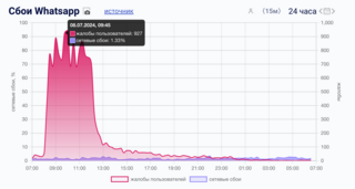 Россияне столкнулись с масштабным сбоем WhatsApp. Больше всех пострадали жители южных регионов