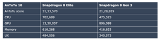 Грядущий Snapdragon 8 Elite сравнили со Snapdragon 8 Gen 3: рост заметный