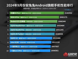 Опубликован топ-10 мощнейших Android-смартфонов на октябрь 2024 года