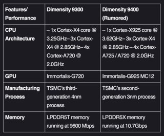 Полная конфигурация ядер MediaTek Dimensity 9400 стала известна заранее